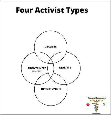 Four activist types; idealists, realists, opportunists, frontliners.